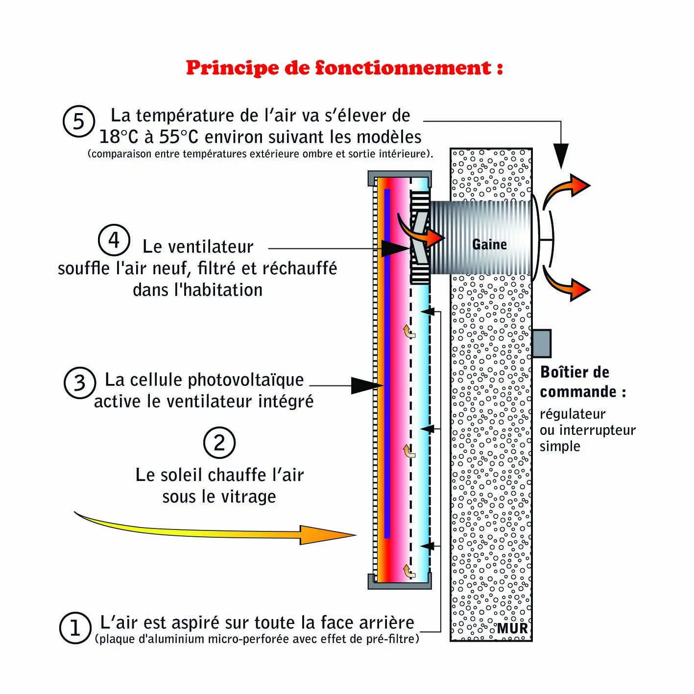 SCHEMA PRINCIPE DE FONCTIONNEMENT
